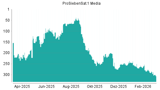 BOTSI®-Advisor Abstufung ProSiebenSat.1 von Rang 277 auf ...