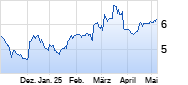ProSiebenSat.1 Chart