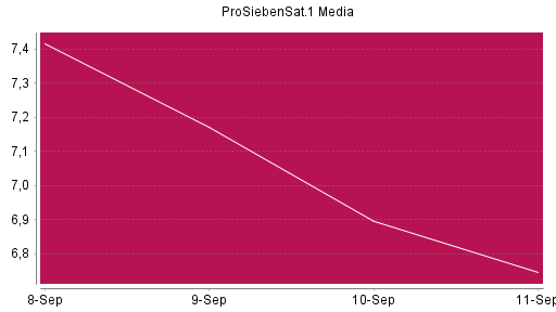 BOTSI®-Advisor Abstufung ProSiebenSat.1 von Rang 587 auf ...