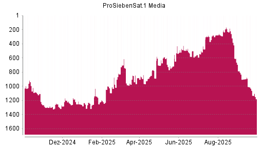BOTSI®-Advisor Hochstufung ProSiebenSat.1 von Rang 926 auf ...