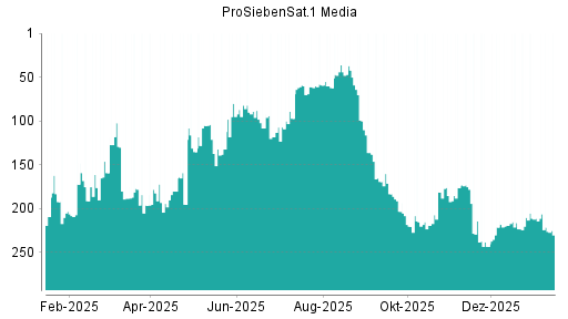 BOTSI®-Advisor Abstufung ProSiebenSat.1 von Rang 198 auf Rang 217
