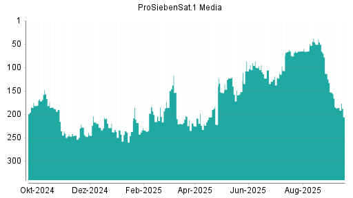 BOTSI®-Advisor Abstufung ProSiebenSat.1 von Rang 186 auf ...