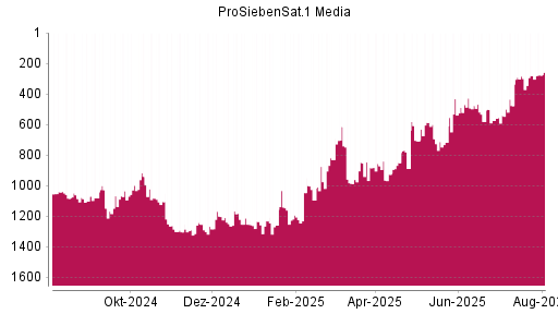 BOTSI®-Advisor Abstufung ProSiebenSat.1 von Rang 1182 auf ...