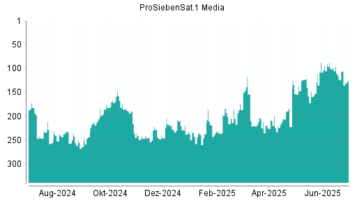 BOTSI®-Advisor Abstufung ProSiebenSat.1 von Rang 123 auf ...
