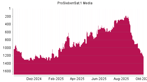 BOTSI®-Advisor Hochstufung ProSiebenSat.1 von Rang 830 auf ...