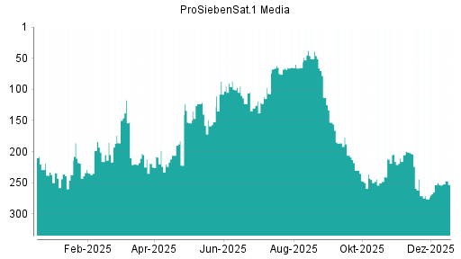BOTSI®-Advisor Abstufung ProSiebenSat.1 von Rang 244 auf ...