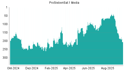 BOTSI®-Advisor Abstufung ProSiebenSat.1 von Rang 186 auf ...