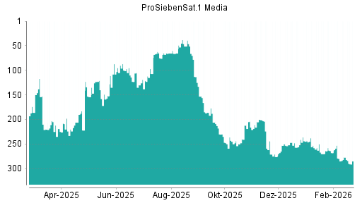 BOTSI®-Advisor Hochstufung ProSiebenSat.1 von Rang 276 auf ...