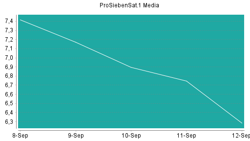 BOTSI®-Advisor Abstufung ProSiebenSat.1 von Rang 46 auf ...
