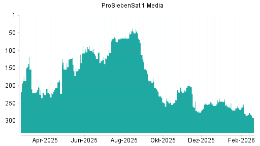 BOTSI®-Advisor Abstufung ProSiebenSat.1 von Rang 243 auf ...