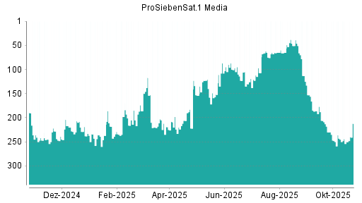 BOTSI®-Advisor Abstufung ProSiebenSat.1 von Rang 46 auf ...