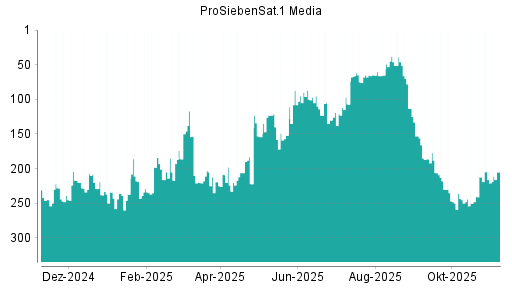 BOTSI®-Advisor belässt ProSiebenSat.1 weiter auf ...