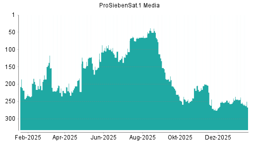 BOTSI®-Advisor Hochstufung ProSiebenSat.1 von Rang 253 auf ...