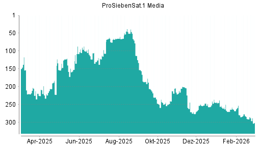 BOTSI®-Advisor Abstufung ProSiebenSat.1 von Rang 212 auf ...