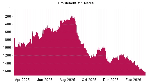 BOTSI®-Advisor Abstufung ProSiebenSat.1 von Rang 587 auf ...