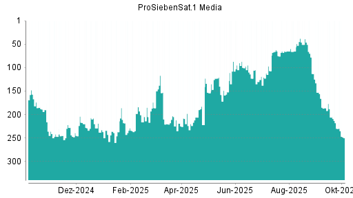 BOTSI®-Advisor Abstufung ProSiebenSat.1 von Rang 206 auf ...