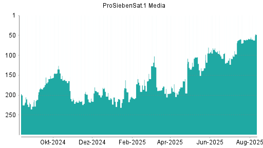 BOTSI®-Advisor Abstufung ProSiebenSat.1 von Rang 267 auf Rang 277