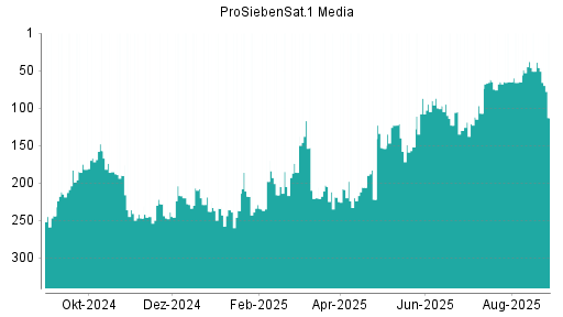 BOTSI®-Advisor Abstufung ProSiebenSat.1 von Rang 46 auf ...