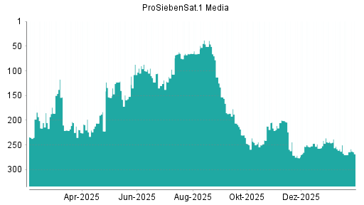 BOTSI®-Advisor Abstufung ProSiebenSat.1 von Rang 264 auf ...