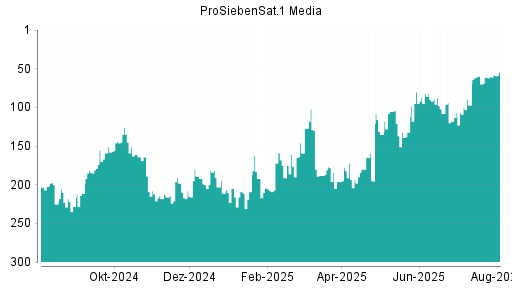 BOTSI®-Advisor Abstufung ProSiebenSat.1 von Rang 200 auf Rang 221
