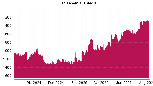 BOTSI®-Advisor Abstufung ProSiebenSat.1 von Rang 850 auf ...