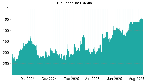 BOTSI®-Advisor Abstufung ProSiebenSat.1 von Rang 147 auf Rang 148