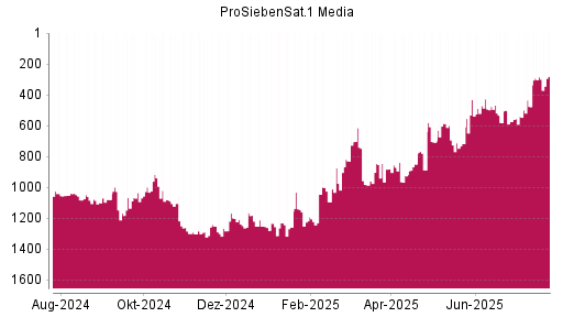 BOTSI®-Advisor Abstufung ProSiebenSat.1 von Rang 847 auf ...