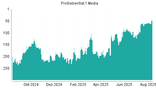 BOTSI®-Advisor Abstufung ProSiebenSat.1 von Rang 200 auf Rang 221