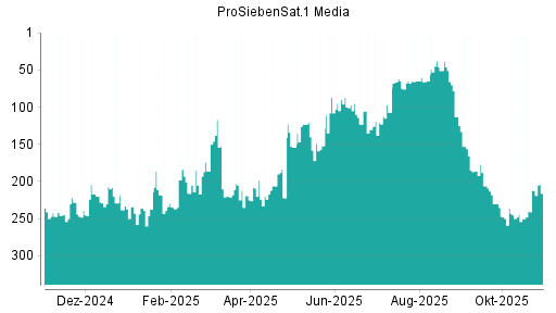 BOTSI®-Advisor Abstufung ProSiebenSat.1 von Rang 62 auf ...