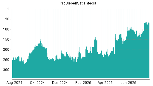 BOTSI®-Advisor Abstufung ProSiebenSat.1 von Rang 62 auf ...