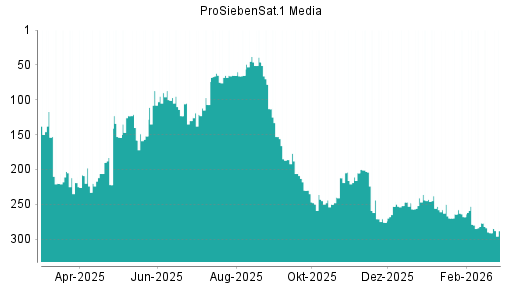 BOTSI®-Advisor Hochstufung ProSiebenSat.1 von Rang 252 auf ...