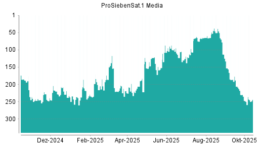BOTSI®-Advisor Abstufung ProSiebenSat.1 von Rang 97 auf ... BOTSI®-Advisor Abstufung ProSiebenSat.1 von Rang 97 auf ...