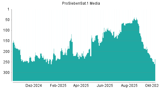 BOTSI®-Advisor Abstufung ProSiebenSat.1 von Rang 230 auf ...