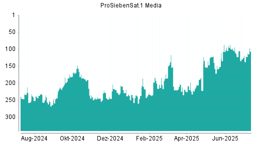 BOTSI®-Advisor Hochstufung ProSiebenSat.1 von Rang 121 auf ...