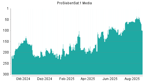 BOTSI®-Advisor Abstufung ProSiebenSat.1 von Rang 51 auf Rang 54