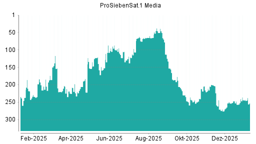 BOTSI®-Advisor Abstufung ProSiebenSat.1 von Rang 243 auf ...