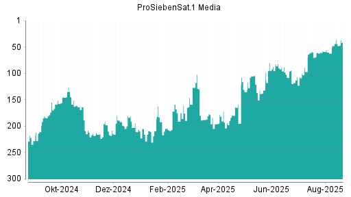 BOTSI®-Advisor Abstufung ProSiebenSat.1 von Rang 147 auf Rang 148
