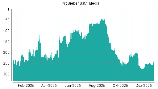 BOTSI®-Advisor Hochstufung ProSiebenSat.1 von Rang 248 auf ...
