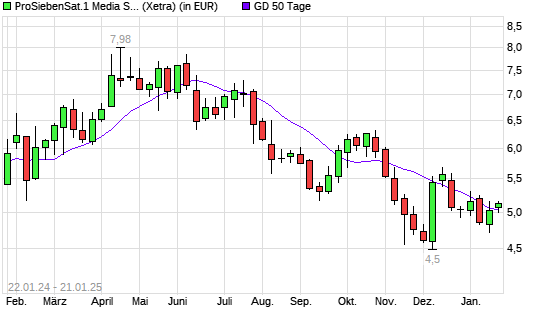 ProSiebenSat.1-Aktie über 50-Tage-Linie