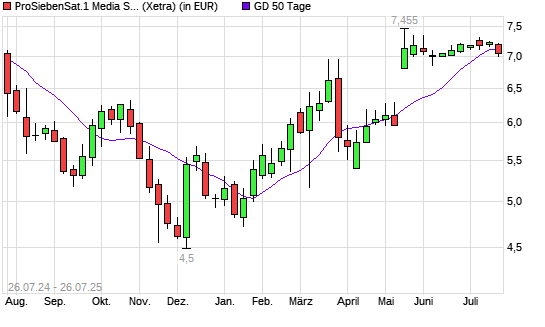 ProSiebenSat.1-Aktie unter 50-Tage-Linie