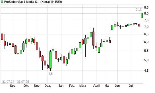 ProSiebenSat.1-Aktie mit neuem 12-Monats-Hoch
