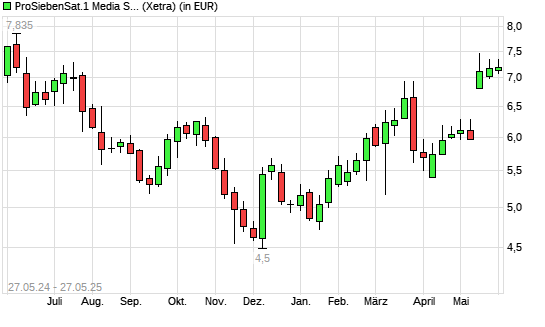 ProSiebenSat.1-Aktie mit neuem 6-Monats-Hoch