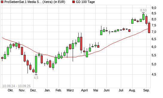 ProSiebenSat.1-Aktie unter 100-Tage-Linie