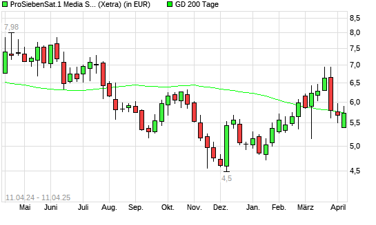ProSiebenSat.1-Aktie unter 200-Tage-Linie