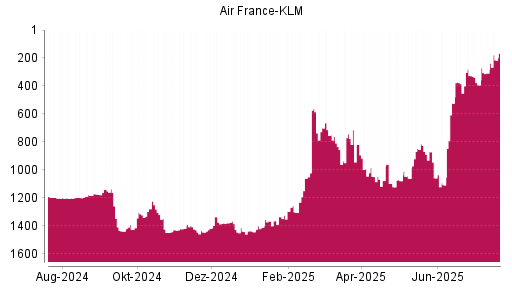 BOTSI®-Advisor Hochstufung Air France-KLM von Rang 1178 auf Rang 1173