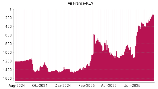 BOTSI®-Advisor Hochstufung Air France-KLM von Rang 1107 auf ...