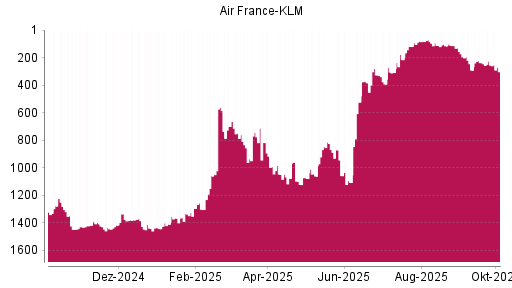 BOTSI®-Advisor Abstufung Air France-KLM von Rang 226 auf ...