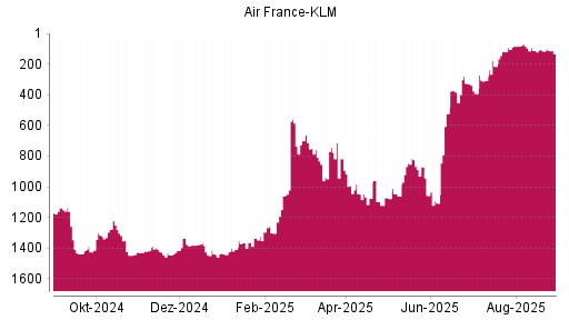 BOTSI®-Advisor Hochstufung Air France-KLM von Rang 115 auf ...