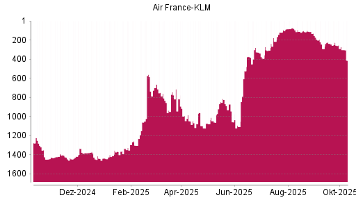 BOTSI®-Advisor Abstufung Air France-KLM von Rang 1304 auf ... BOTSI®-Advisor Abstufung Air France-KLM von Rang 1304 auf ...