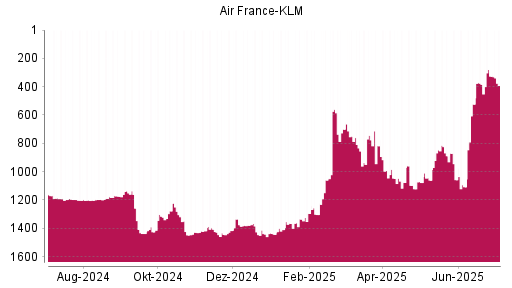 BOTSI®-Advisor Hochstufung Air France-KLM von Rang 1077 auf ...